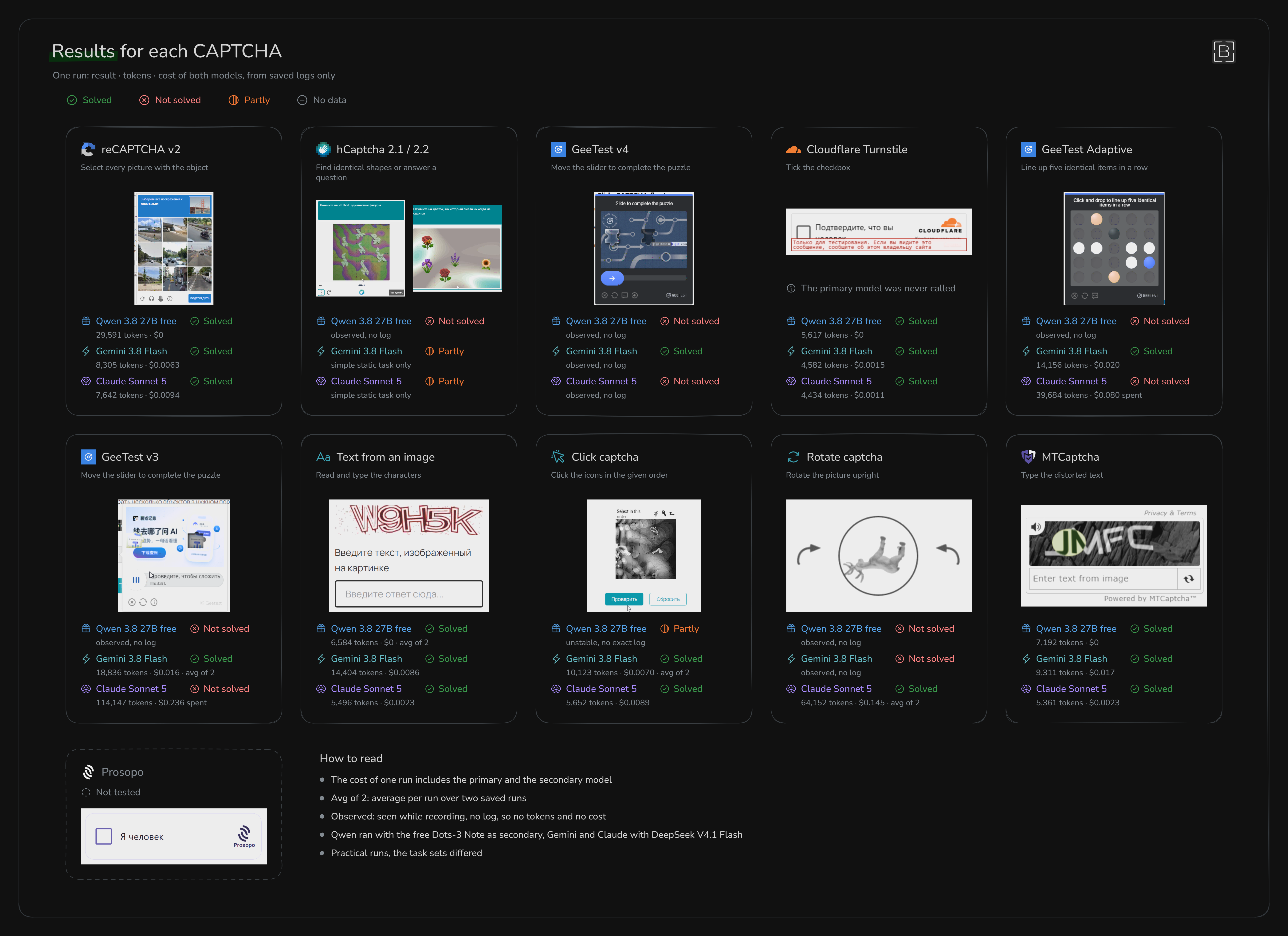 Results for each CAPTCHA