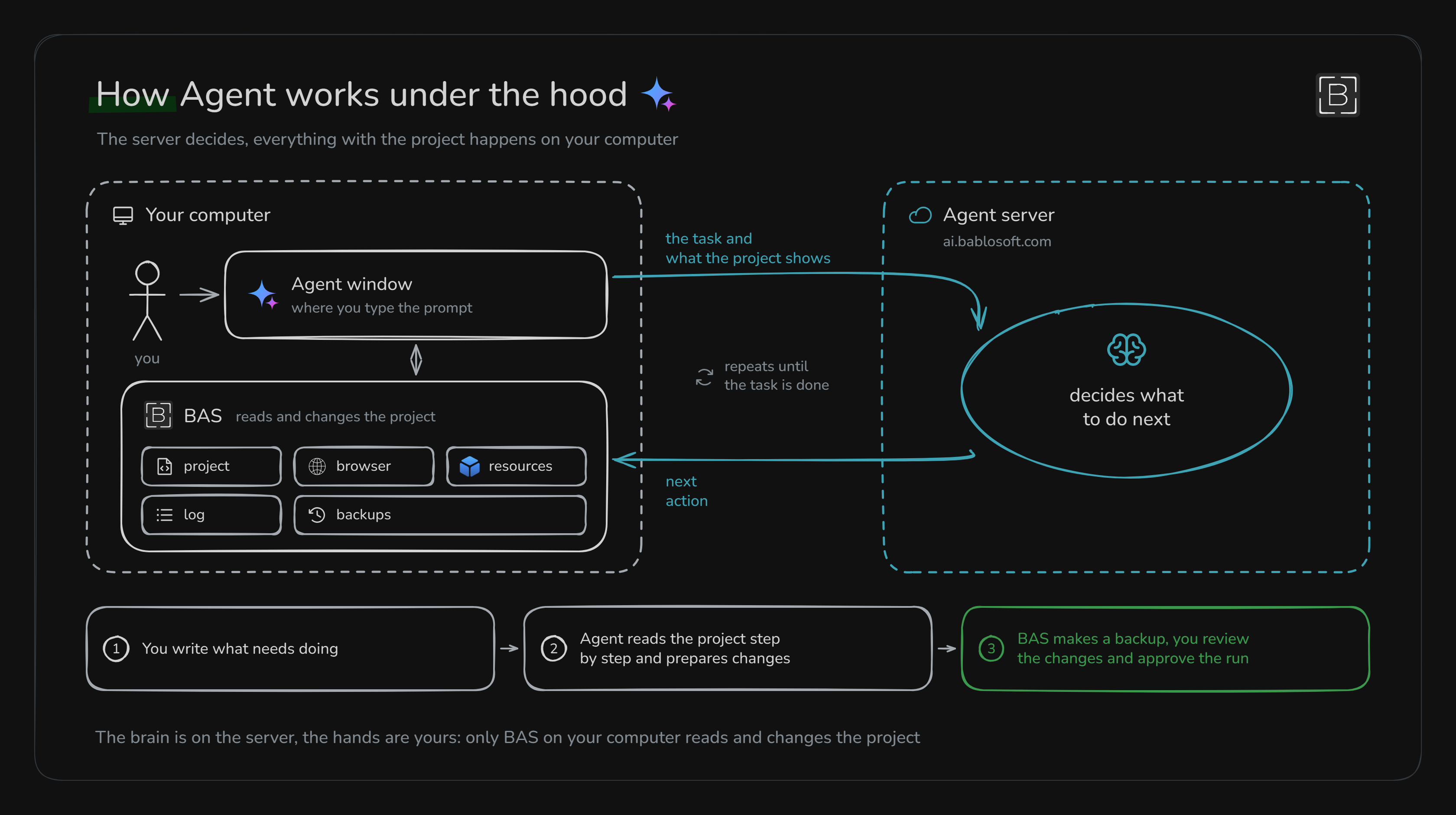 How the agent works under the hood: the server decides, BAS reads and changes the project on the computer