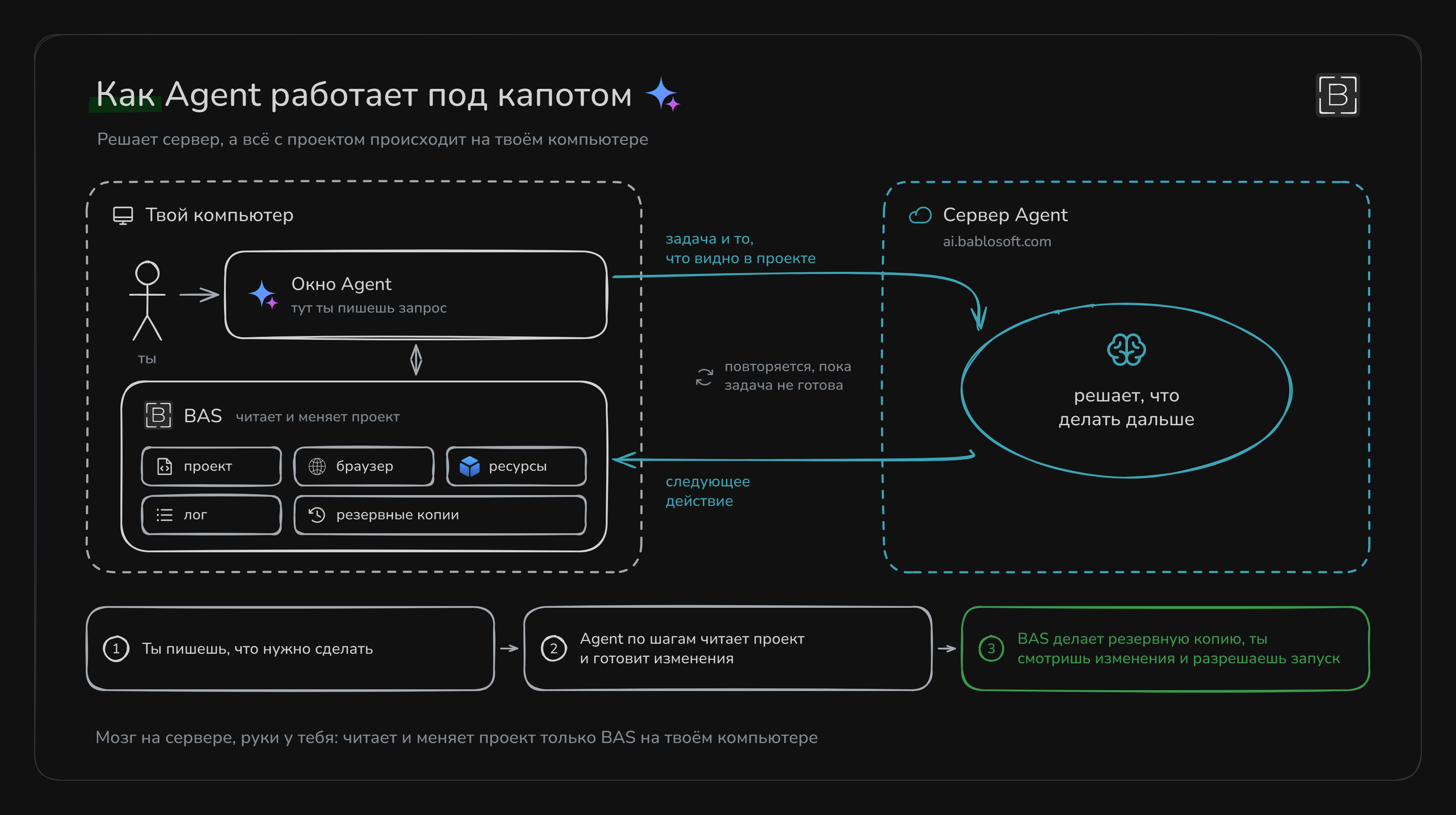 Как агент работает под капотом: решает сервер, читает и меняет проект BAS на компьютере