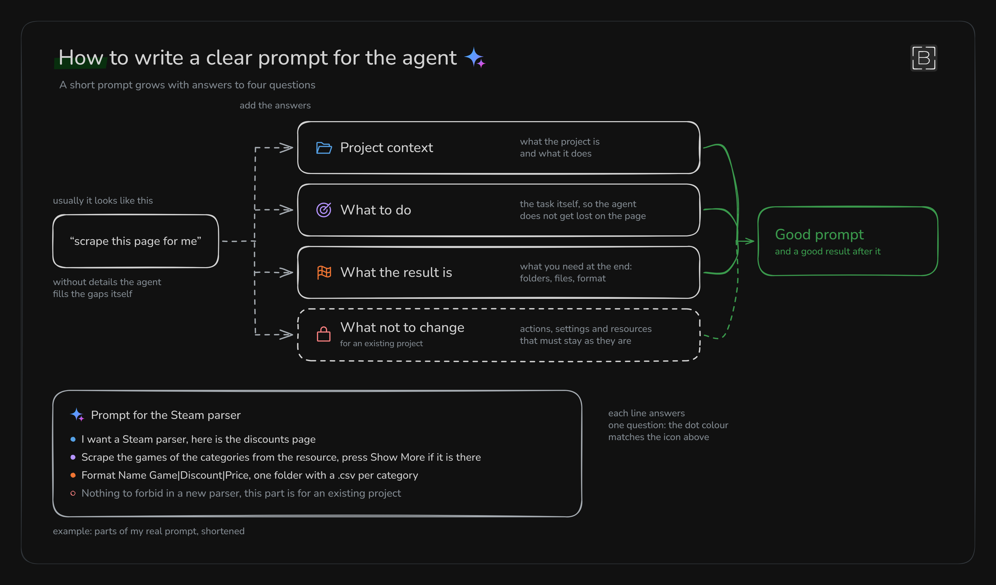 The four parts of a prompt and how they fit into my prompt for the Steam parser