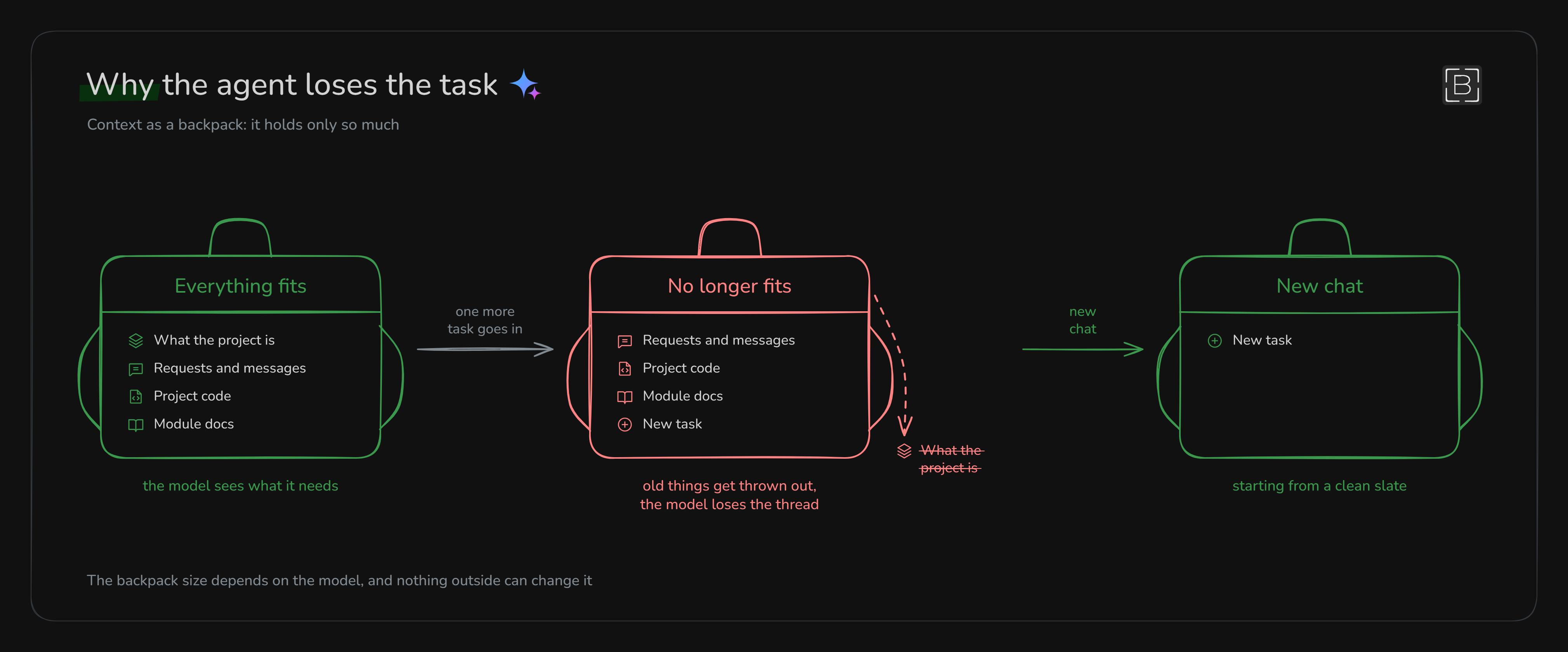 Why the agent loses the task: a backpack where a new task only fits in place of an old book