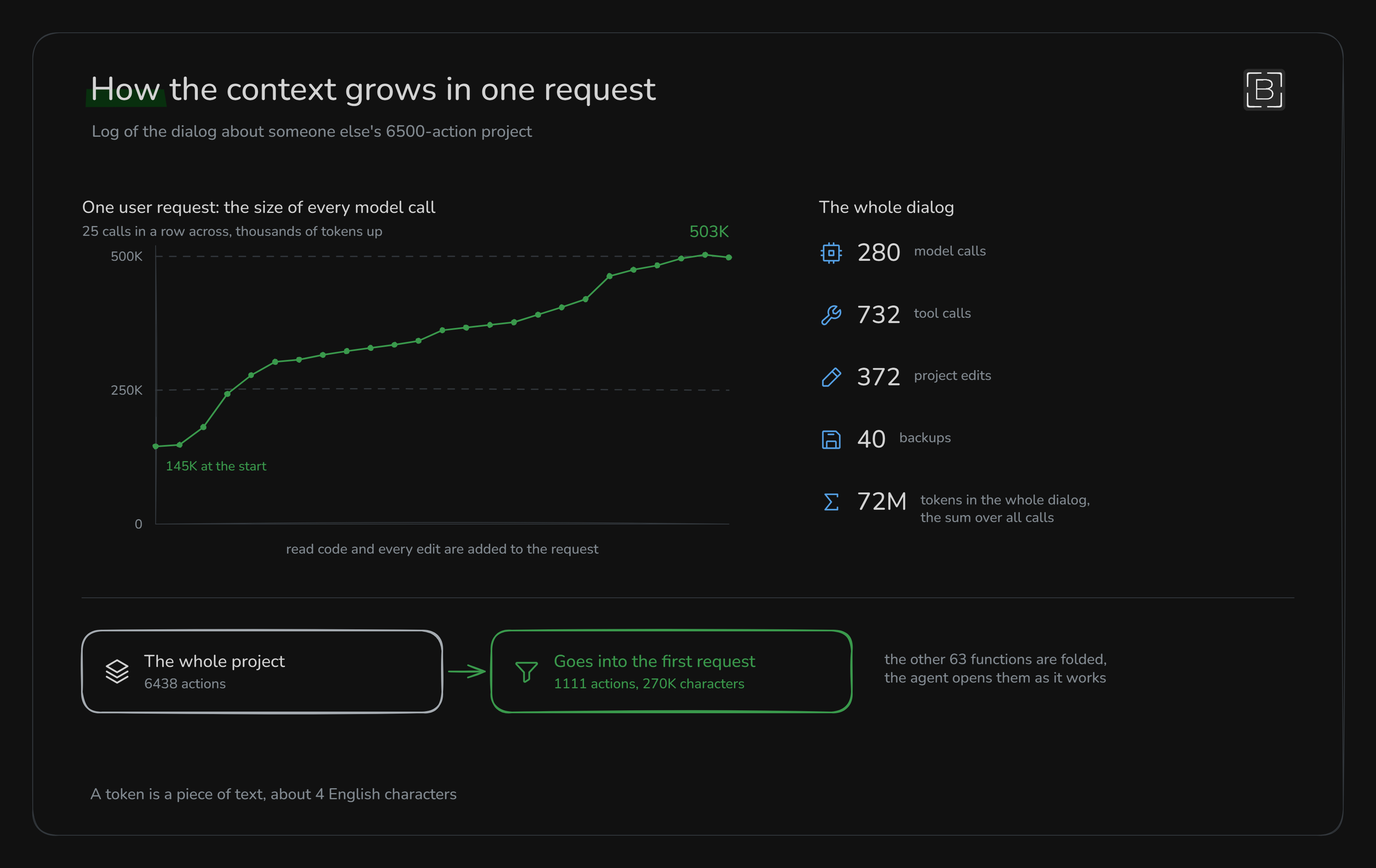 How context grows in one request: 25 model calls in a row, size from 145 to 503 thousand tokens