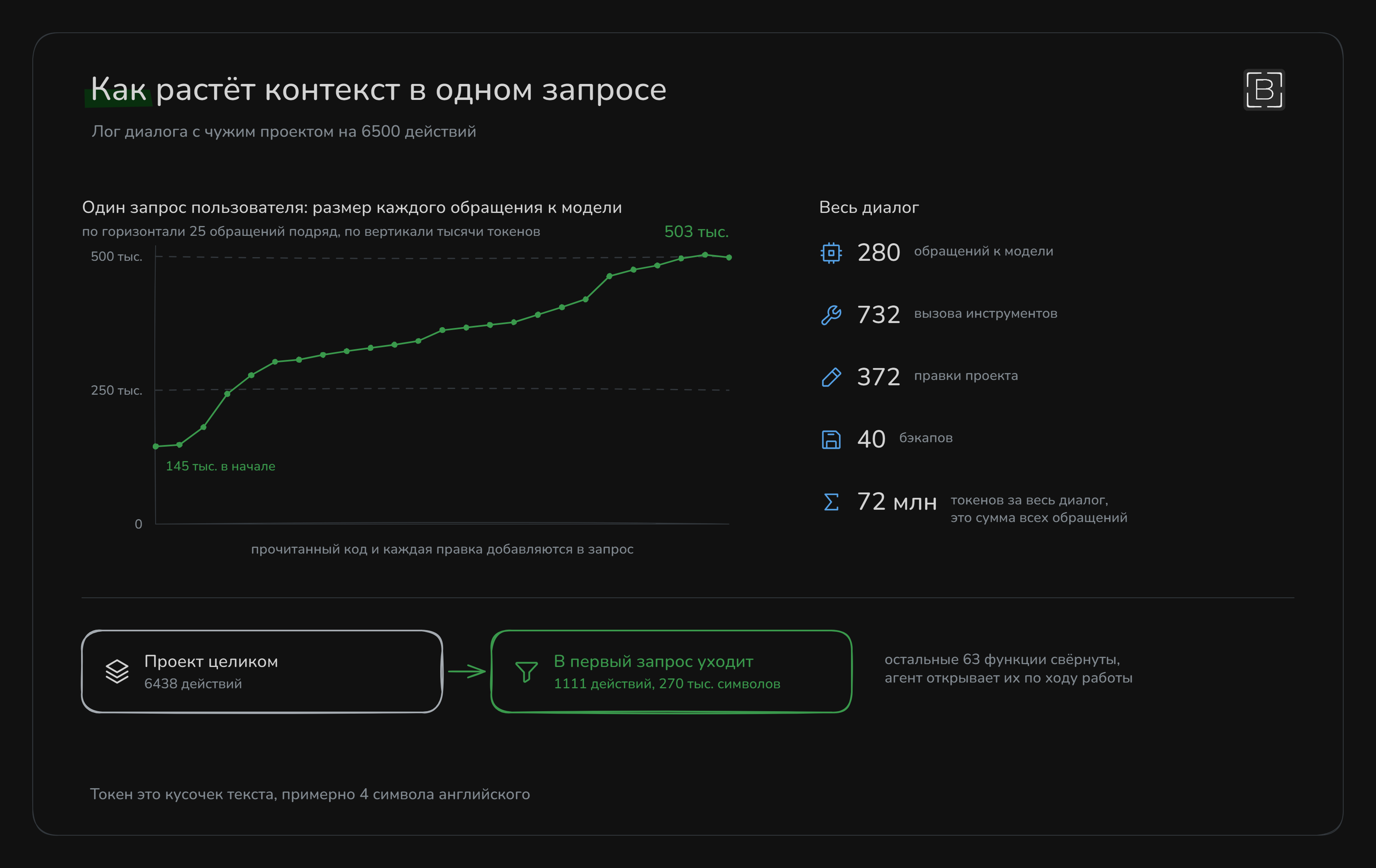 Как растёт контекст в одном запросе: 25 обращений к модели подряд, размер со 145 до 503 тысяч токенов