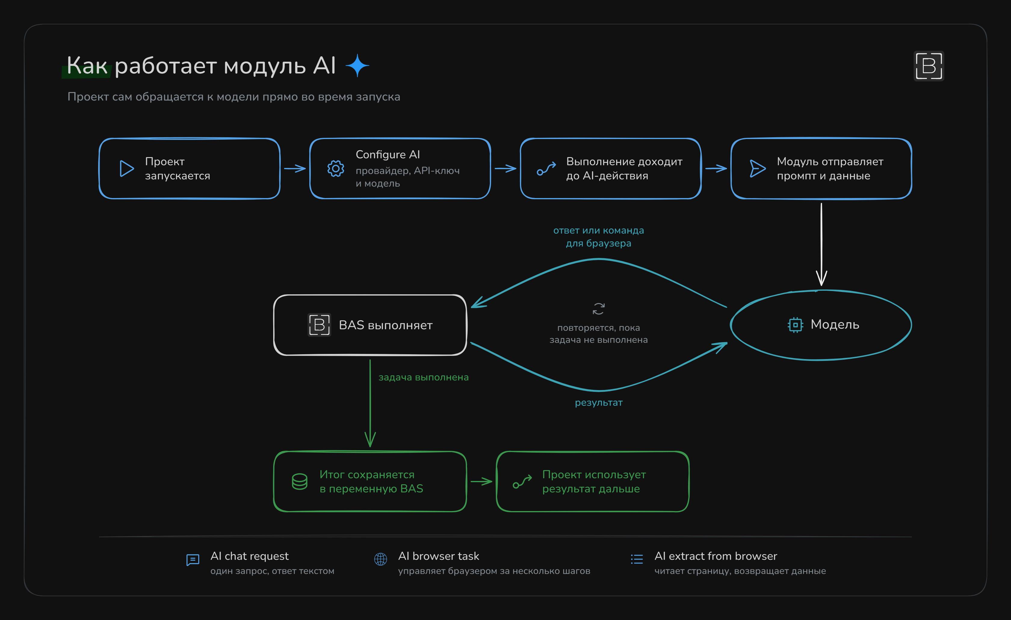 Как работает модуль AI: проект доходит до действия, модуль отправляет промт и данные модели, BAS выполняет её ответы, итог сохраняется в переменную