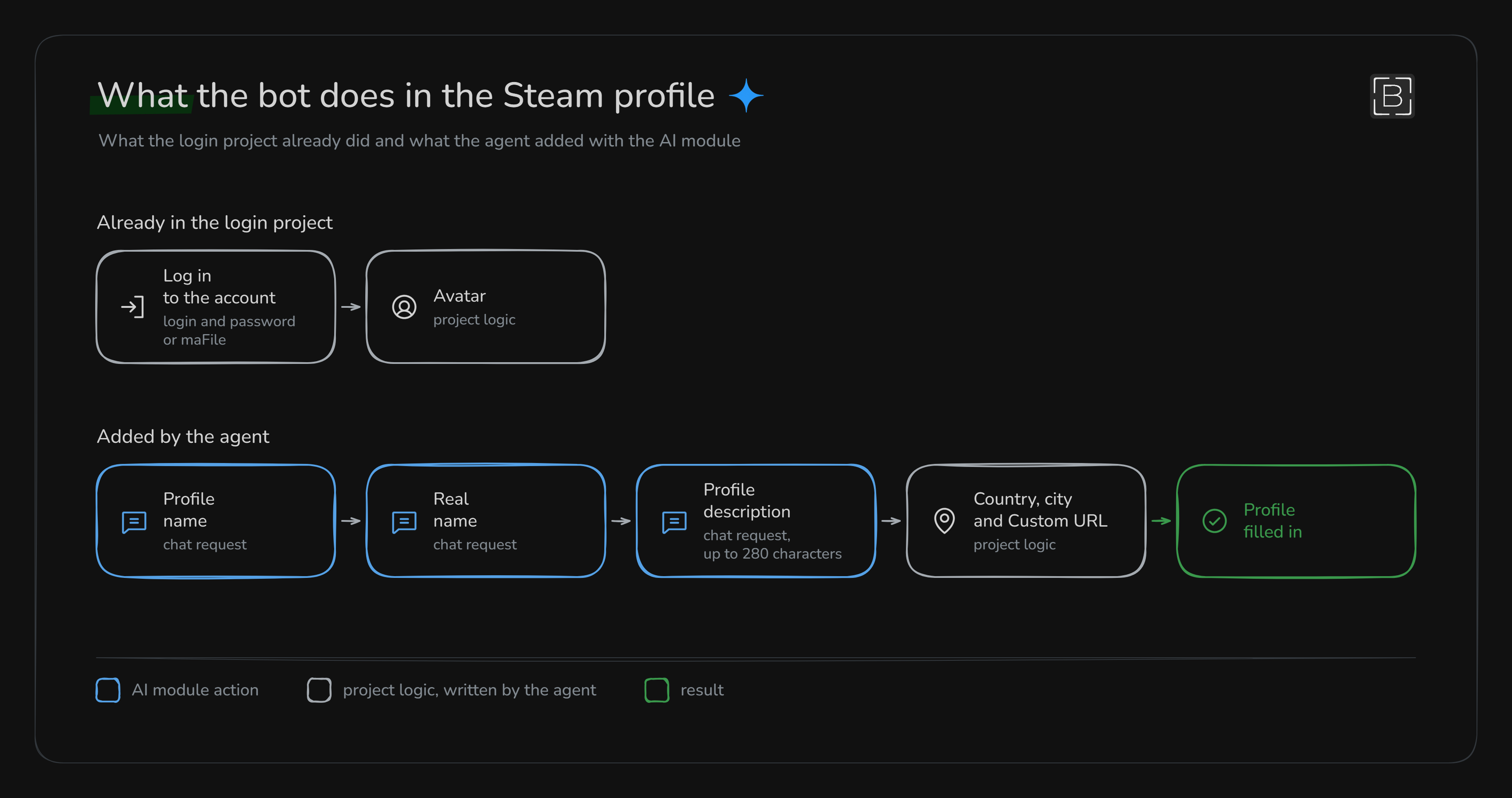 What the bot does in the Steam profile: what the login project already had and what the agent added with the AI module