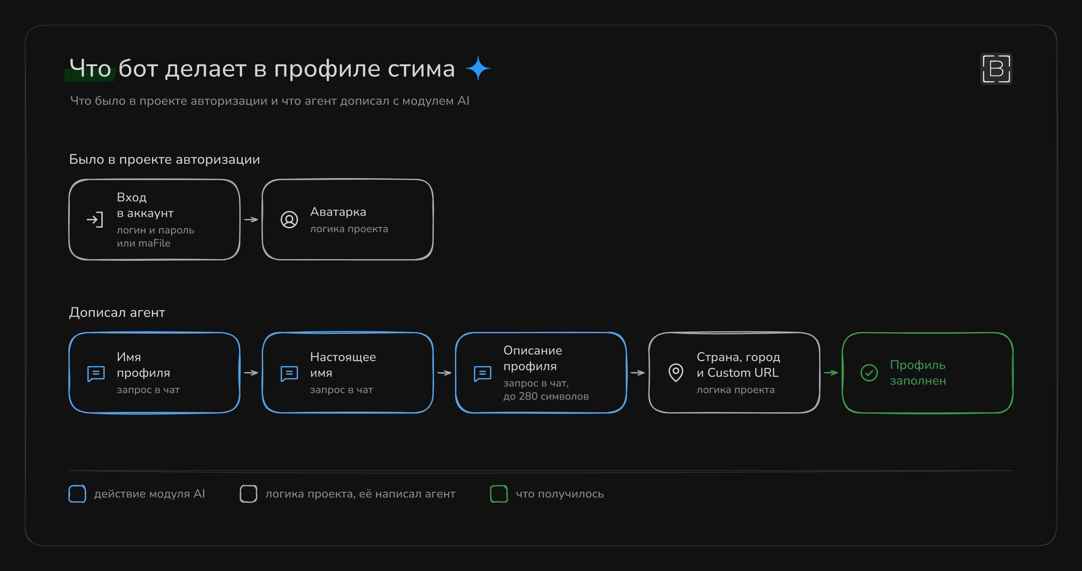 Что бот делает в профиле стима: что было в проекте авторизации и что агент дописал с модулем AI