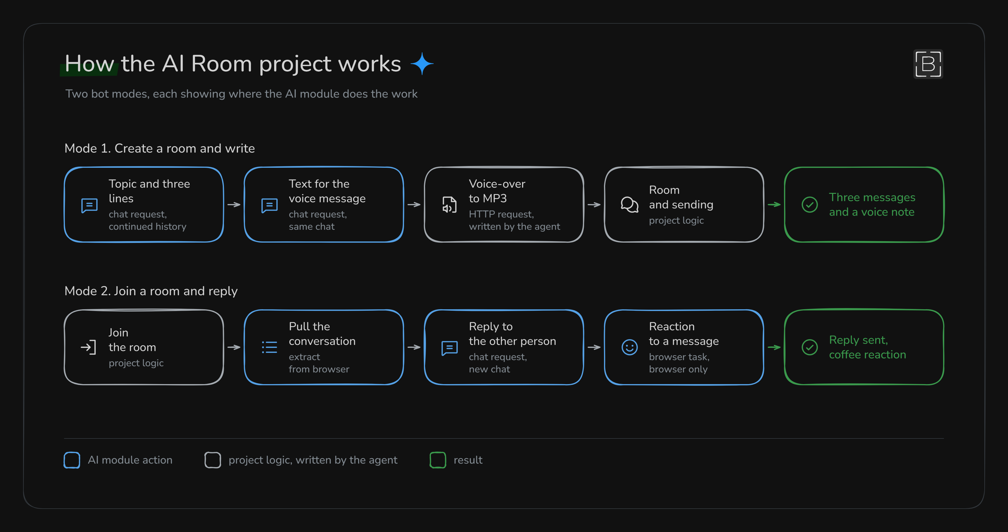 The two AI Room modes: where the AI module works and where it's the normal project logic the agent wrote