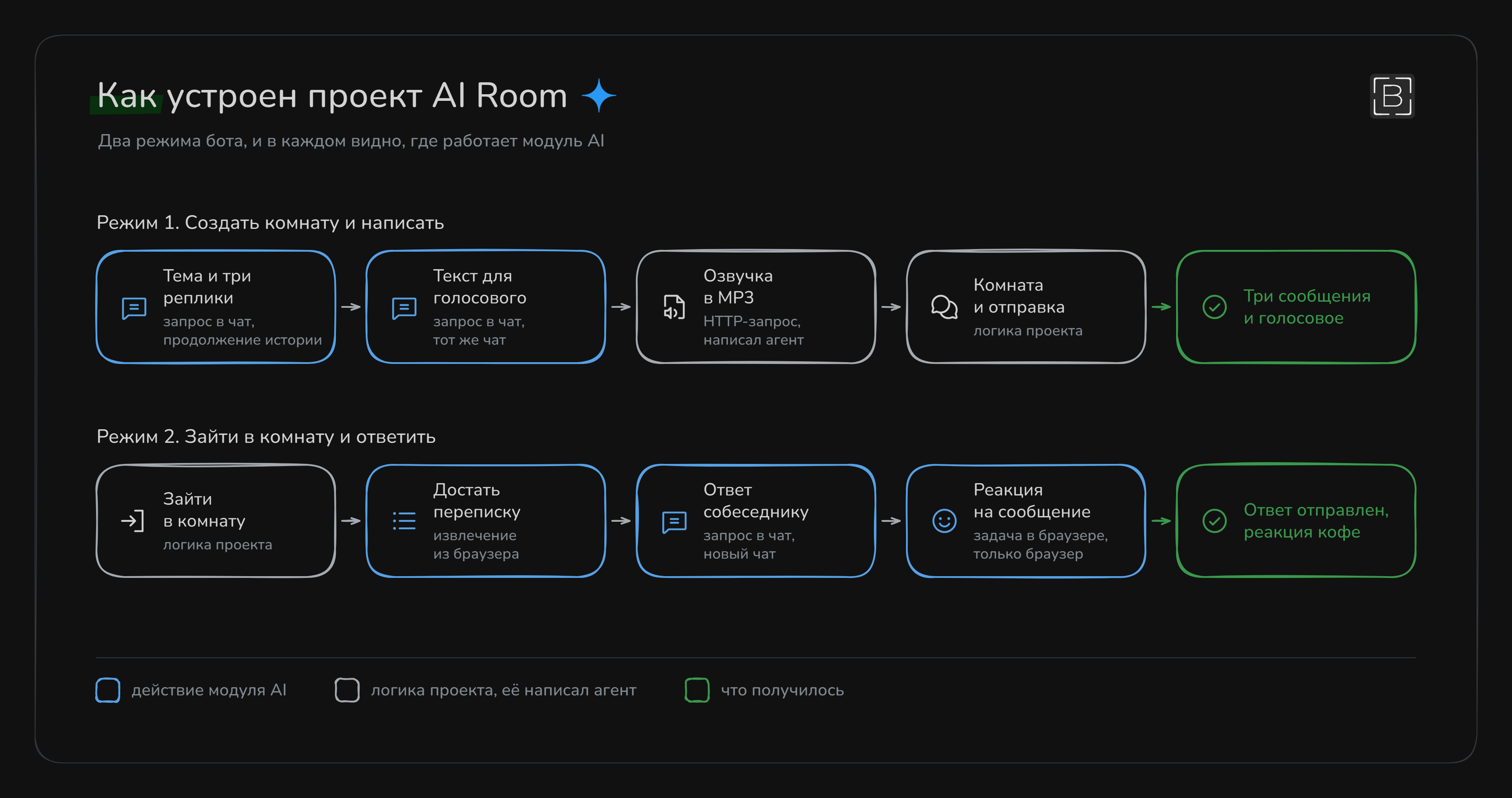 Два режима AI Room: где работает модуль AI и где обычная логика проекта, которую написал агент
